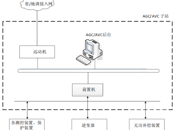 光伏 AGC/AVC