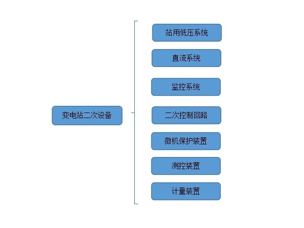 變電站二次設(shè)備有哪些？