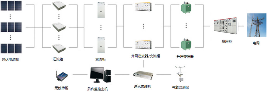 分布式光太供電系統(tǒng)圖如下